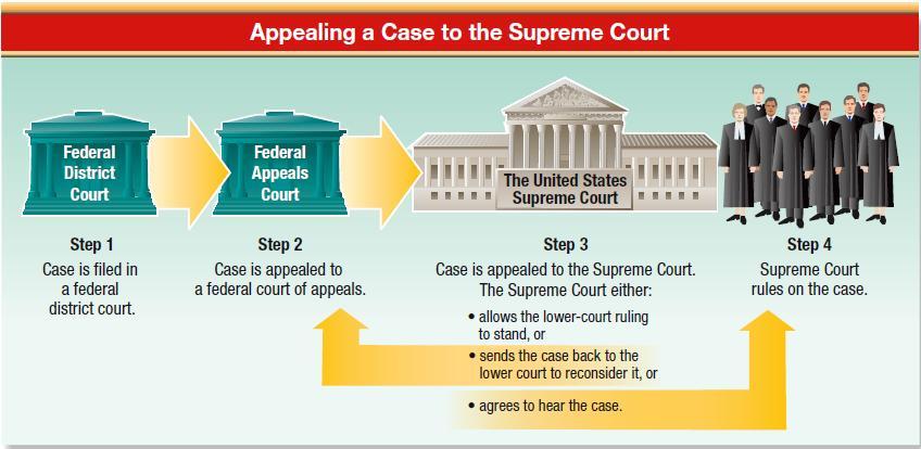 HOW DO COURT CASES REACH THE SUPREME COURT? Most court cases reach the Supreme Court through what is called writ of certiorari.