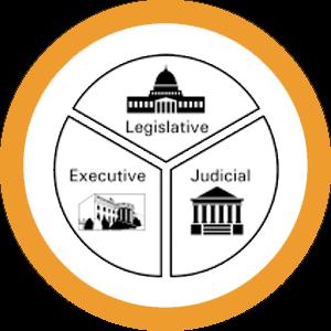 Three Key Features of Separation of Powers: o Three distinct branches of government: The legislative, executive, and the judicial.