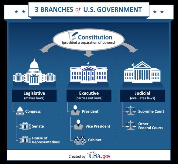 Separation of Powers: o The framers created a system in which law-making, law-enforcing, and law-interpreting functions were assigned to independent