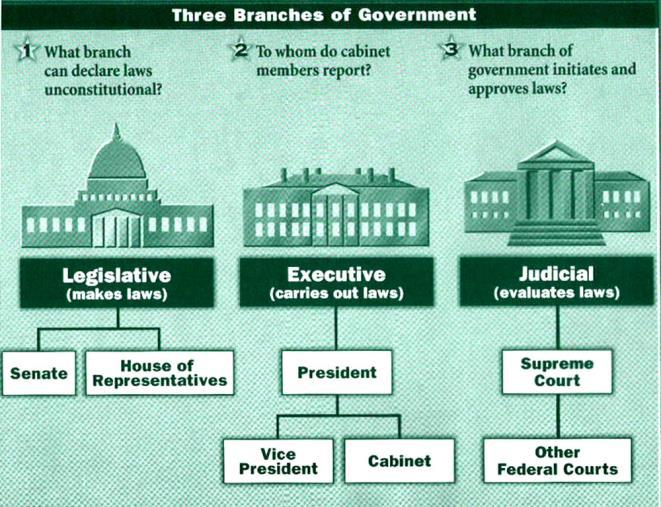 Articles of the Constitution: o The order of the articles and the detail contained in the first three, reflects the framer s concern that these branches of government might