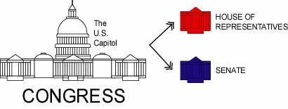 ARTICLE I LEGISLATIVE BRANCH: o It also sets qualifications for holding office in each house.
