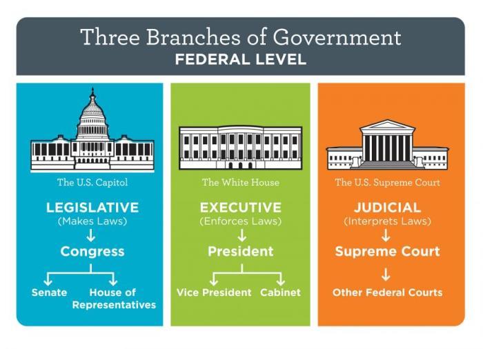 Federalism: o The division of government authority between the national and State governments
