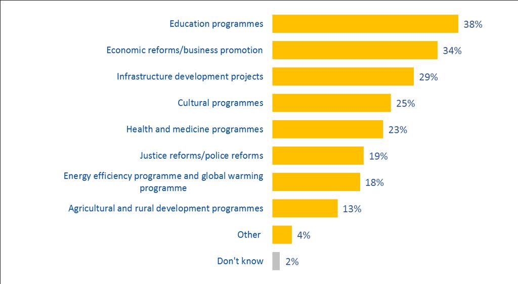 more specific programmes financed by the EU (tab. 3). Awareness is also relatively high in Georgia (42%), followed by Azerbaijan (38%). TABLE 3 Programmes financed by the EU Q2.6.
