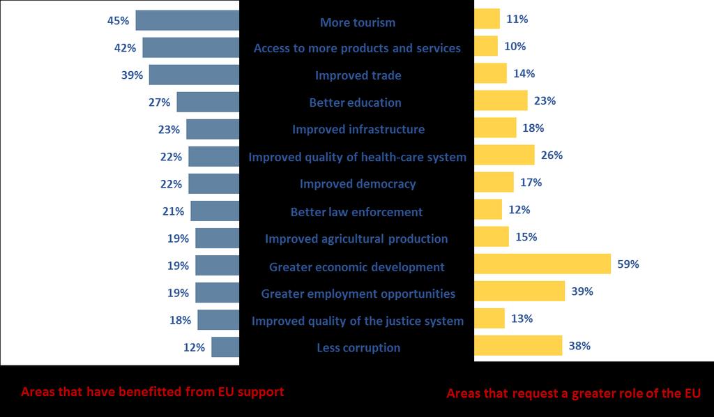 On the other hand, the EU s contribution to fighting corruption was seen as the least effective: nearly 90% of the population considered the EU s support to be not at all or not very effective in
