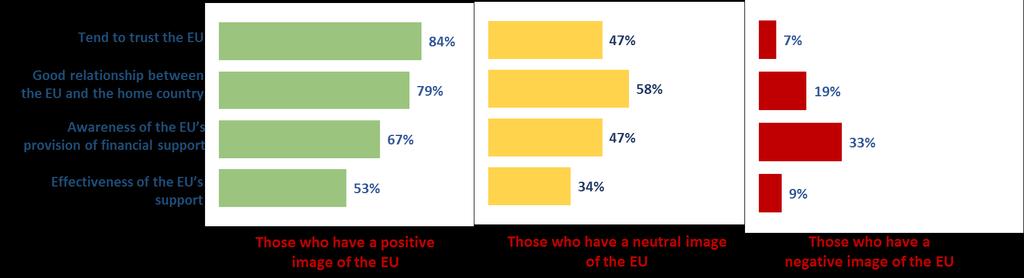 3.2.3. Attitudes towards the EU: a snapshot In this section, the attitude of EaP citizens towards the EU has been analysed according to three main profiles: individuals who have a positive image of