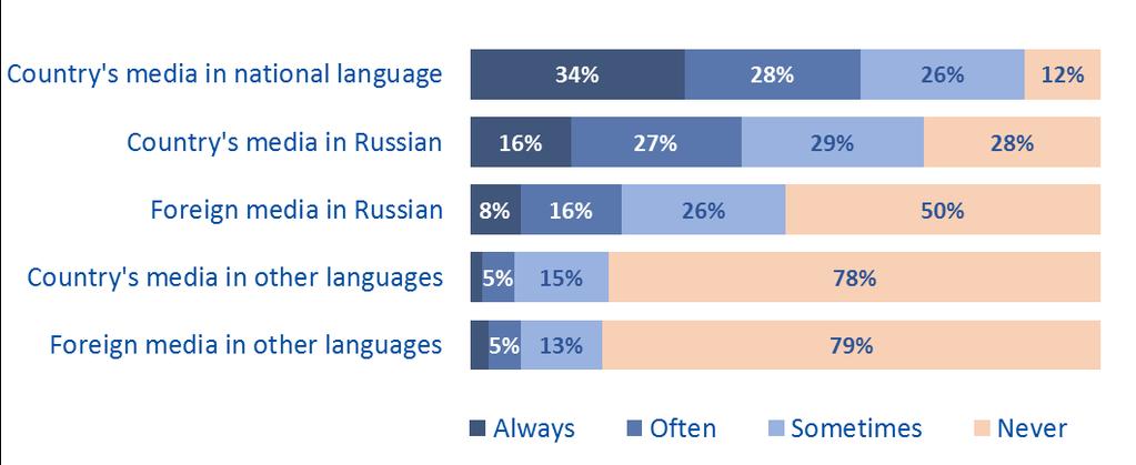In general, word of mouth is named by 57% of EaP country residents as the most frequently used information source, while Ukrainians appear to be more dependent on this channel (65%) compared to