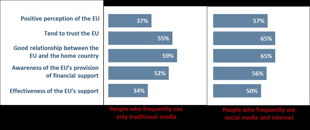 3.3.3. Sources of information and attitude towards the EU As in section 3.3.1, the attitudes of the residents of EaP countries towards the EU have been analysed according to two main profiles people