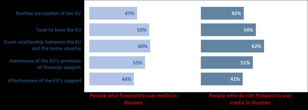FIGURE 18 Frequent usage of media in Russian and attitude towards the EU Percentages refer to citizens who have heard about the EU 3.4.