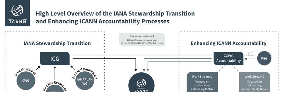 Figure 1. Schematic of Process to Develop IANA Transition Proposal Source: ICANN.