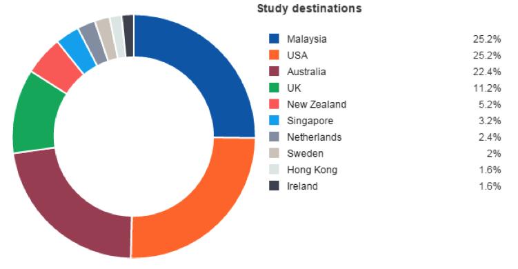 KARACHI, PAKISTAN Also for Colombo in Sri Lanka, the number one searched for destination is Malaysia with 27.7% of users, considerably ahead of Australia in second place (16.9%) and Singapore (14.4%).