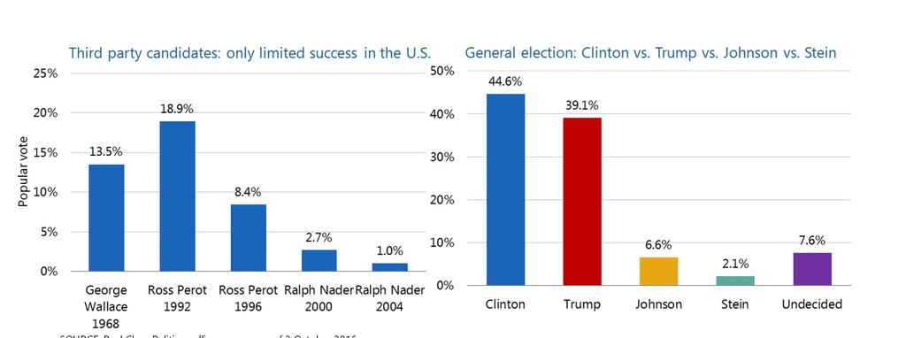 Undecided and third party candidates disproportionately matter this election Third party candidates have had limited success in U.S.