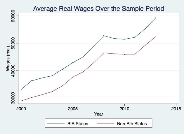 Figure 3: The average real wages of individuals