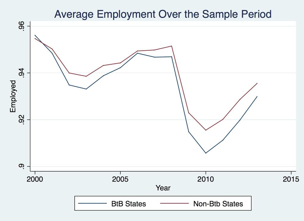 Figure 4: The average level of employment of