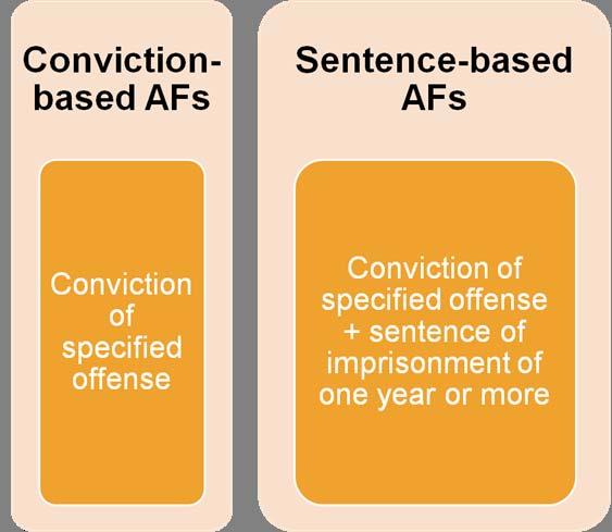 Aggravated Felony cont d Circumstance -specific AFs Conviction