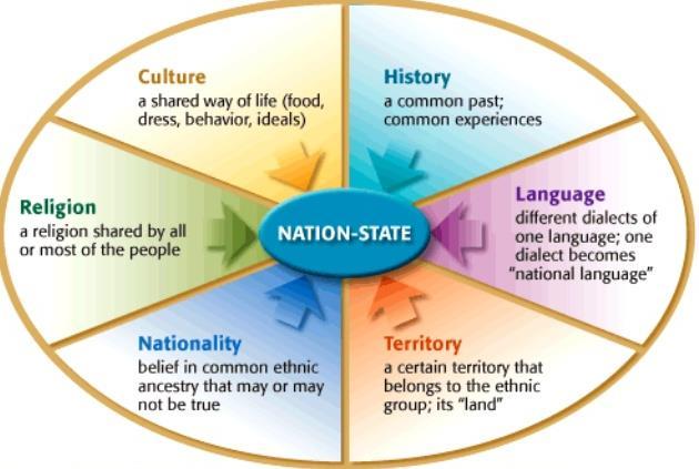 Nationalism Develops Nationalism and Nation- States Nationalism loyalty to nation of people with common culture, history Nation-state nation with its own