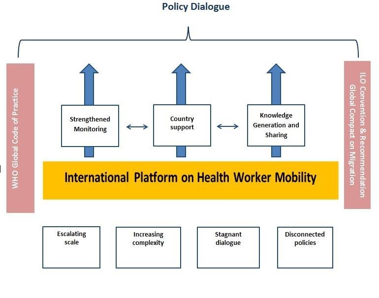 D. Key Activities i. Policy Dialogue o Member States and all relevant stakeholders convened to explore and refine mechanisms to improve the mutuality of benefit from health labour mobility ii. iii.