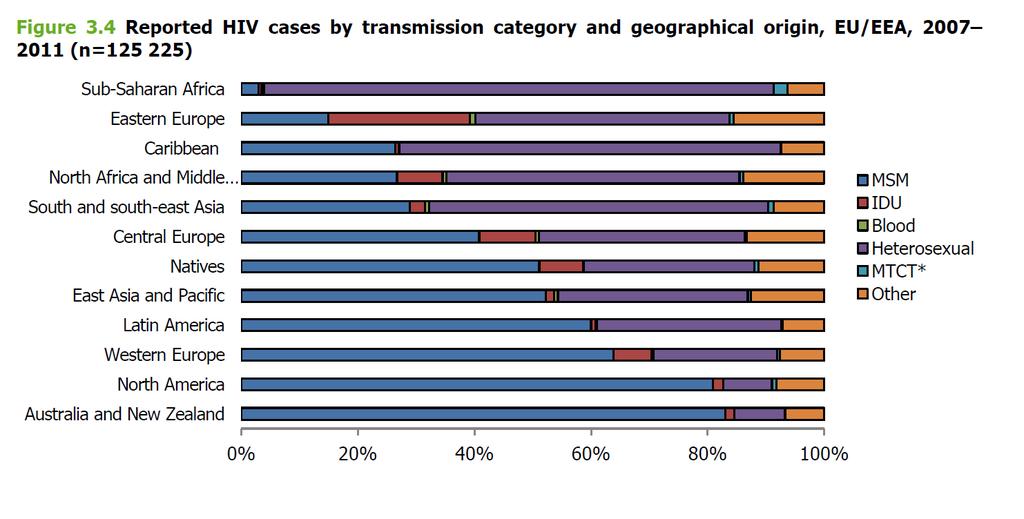 Reported HIV cases by transmission category and geographical origin, EU/EEA, 2007 2011 (n=125 225) European Centre for Disease