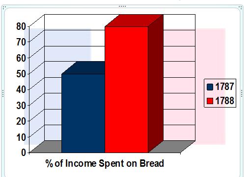 Causes of Peasant Unrest Poor grain harvests led to bread inflation in 1789 With high prices, people no longer demanded