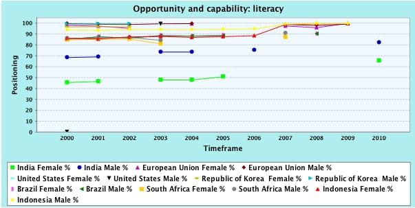 6. Opportunity and Capability Literacy Primary enrollment Literacy is an obvious first step in education and indicates level of functioning in non-educational contexts, incluing daily life
