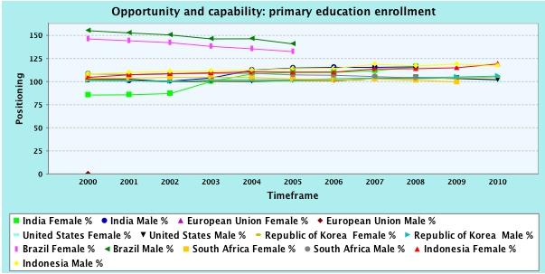 While most countries show close to equal rates of literacy between females and males, we see continuing substantive gender differences in countries such as India and Indonesia which tend to accompany