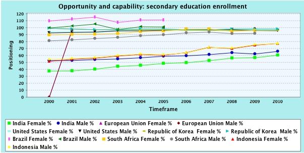 Secondary enrolment Gross enrolment ratio over 100 per cent implies enrolment of under age and over age corresponding to the particular age group of the class.