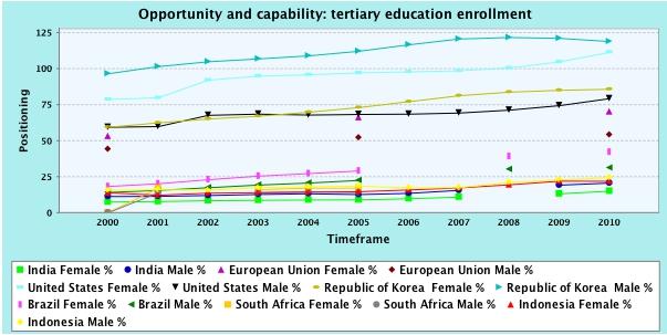 All countries show enrolment of 100% or higher at the primary level and all countries show very close rates of enrolments for both girls and boys, indicating an achievement or near achievement of