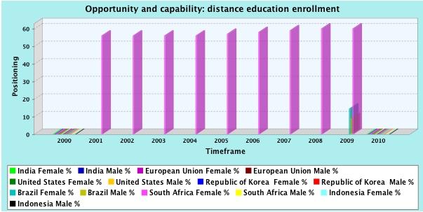 Tertiary enrolment At the beginning of the decade, more females than males were enrolled in secondary school in all of the countries/areas under study.