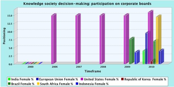 7. Knowledge Society Decision Making Management participation Participation on corporate boards At what rate do women participate in decision making in the knowledge society?