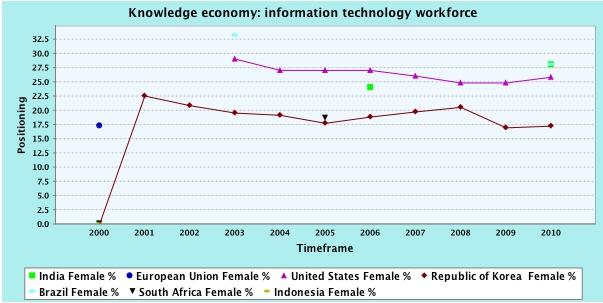 It profiles in a very general way the translation of females into the larger knowledge economy labour force.