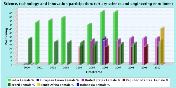 9. Science, Technology and Innovation Participation Overall women account for a minority of the world's researchers.