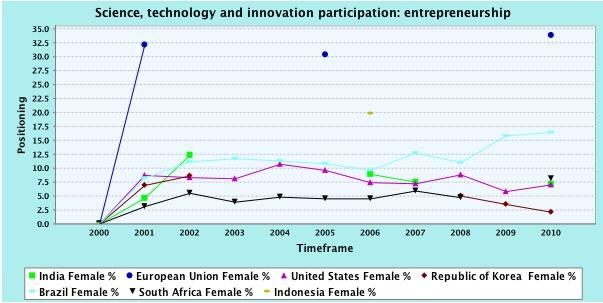 Entrepreneurship Many females end up as technicians rather than researchers or in higher-level positions.