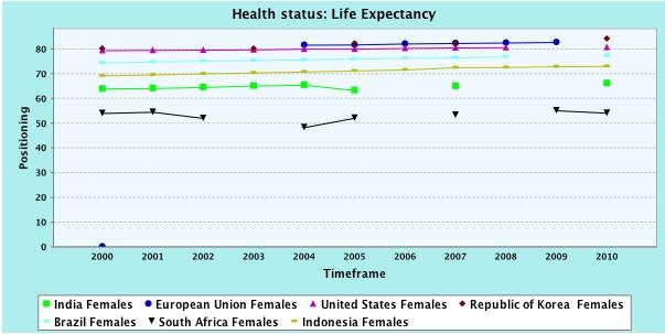 Scorecard on Gender Equality in the Knowledge Society 1. Health Status Life expectancy - females Life expectancy - males As expected, women live longer than men in all the countries covered.