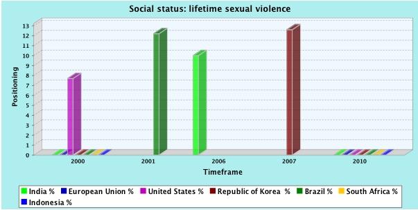 6 (with India the highest) in any. 2. Social Status Sex ratio at birth Lifetime physical violence The current worldwide sex ratio at birth is 107 boys to 100 girls.