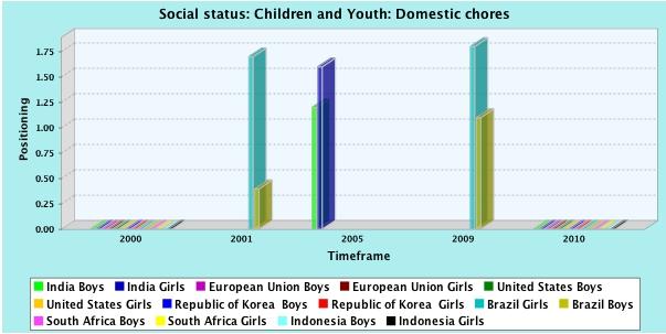 Children and youth domestic chores (hours) While sex-disaggregated data are scarce only Brazil and India collect it at the national level this important indicator shows that in those countries