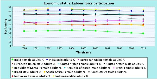 Economic Status Labour force participation Agricultural labour force India has the lowest female-to-male labour force participation ratio at 35.