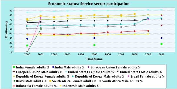Service sector participation Comparative wages Women s participation rate in the service sector is increasing in all countries except Brazil, where it has been decreasingly slightly.