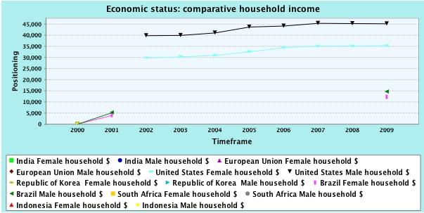 Households The best situation for women s wages in comparison to men s is in the US, where women's wages equaled 63.5% of men s in 2010. EU and South Africa are close behind.