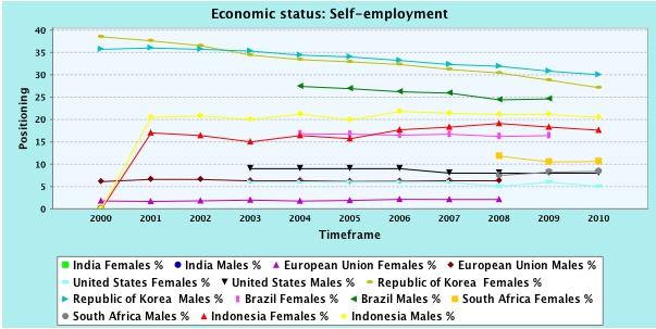 South Africa showed the most improvement over the decade, however, women s wages decreased compared to those of men over the period in Indonesia, India and Brazil.