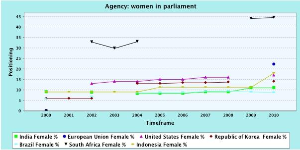 5. Agency Women in parliament Women ministers The percentage of female members of lower houses of parliament.