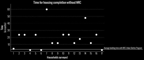 Figure 4. Time for Housing Completion without NRC From the survey results, 88.21% of respondents answered that it would have taken them from 1-5 years of construction time without NRC s intervention.