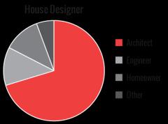 Figure 5. House Designer of Households Interviewed Homeowner and house profiles The following pages demonstrate a sample of our survey results.