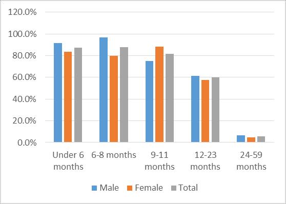 Breastfeeding practices [Figure 24] Percent of children breastfed the before the survey In total 87% children reported receiving breastmilk the day before the survey, which is a slight increase