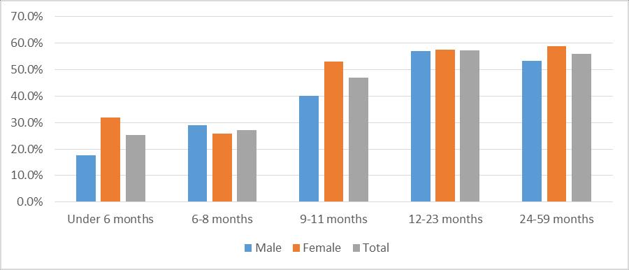 Age and sex disaggregation shows that a larger percentage of boys received breastmilk compared to girl within the same age groups.