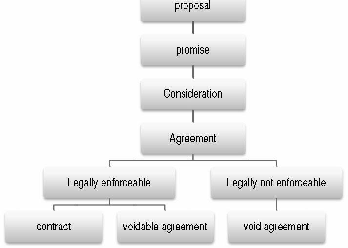 Ph: 98851 25025/26 www.mastermindsindia.com SIMILAR QUESTION Q.No.1. What is contract? Solution: Refer Q.No.1 Q.No.2. Explain Essential elements of valid contract?