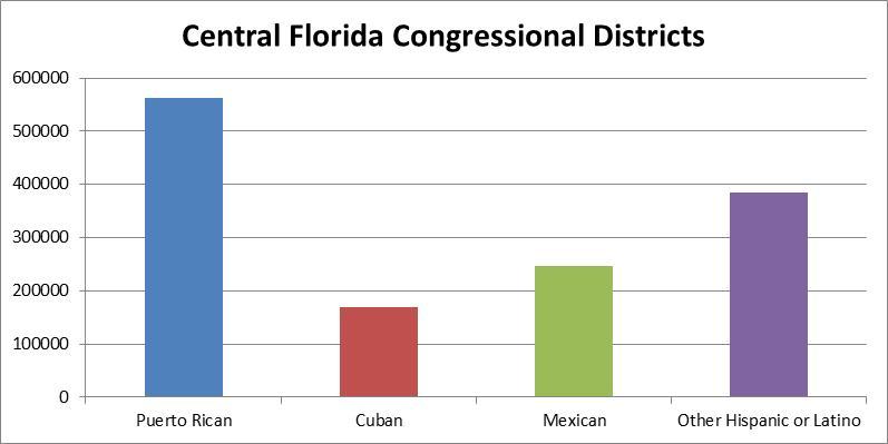 114 th Congress: Central Florida Puerto Rican Influence Nearly 600,000 Puerto Ricans live in the 11 Central Florida congressional districts, a sizable
