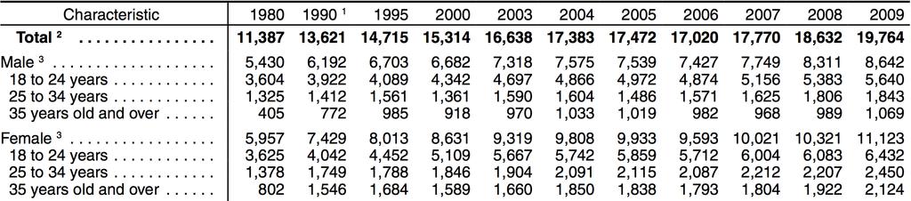 Martin 13 Figure 4: College enrollment (in thousands) by sex and age in the United States in 2011 Lastly, as mixed evidence suggests, categorizing inflows by education levels seems rather inefficient