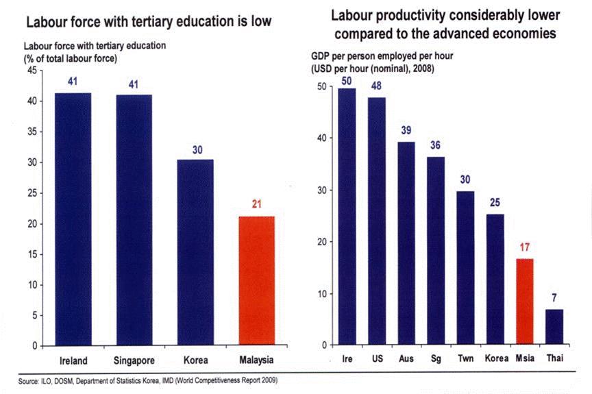 Low LABOUR: skilled labour LOW-SKILLED force