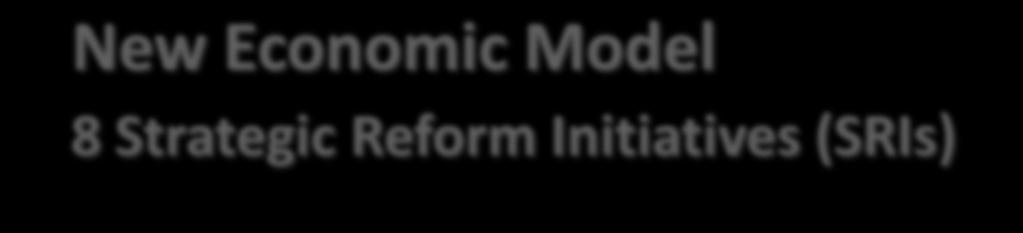 New Economic Model 8 Strategic Reform Initiatives (SRIs) 1 2 3 4 5 6 7 Re-energising the private sector