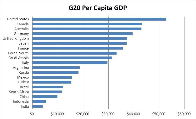 G20 Roster G20 GDP Growth China Indonesia India Turkey Saudi Arabia Argentina Korea, South Australia Brazil South Africa