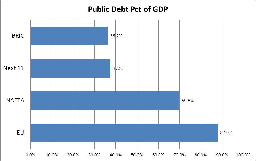 Public Debt By Economic Group